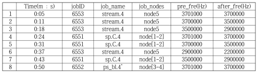 DVFS for Scenario 5