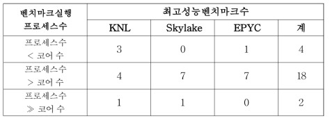 NAS 병렬 벤치마크 프로세스 수에 따른 최대 성능