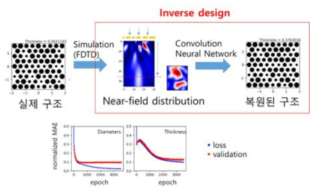 CNN based Inverse design of a nanohole metasurface