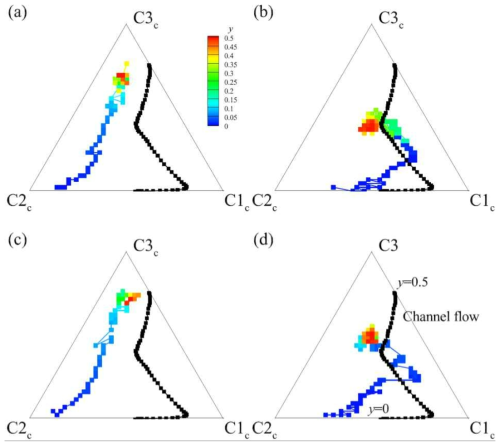 The barycentric map of wall-normal profile extracted from maximum JPDF location (a) Pr = 0.7, Ra=5×108 (b) Pr = 0.7, Ra=2×1010 (c) Pr = 0.021, Ra=107 (d) Pr = 0.021, Ra=5×108