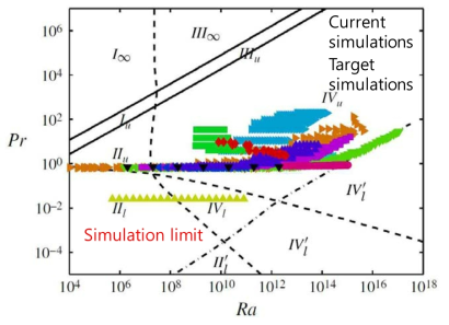 Current and target simulation conditions