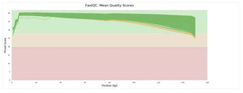 Fastqc result graph for Batch 4 data