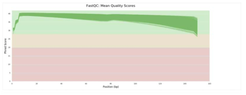 Fastqc result graph for Batch 5 data