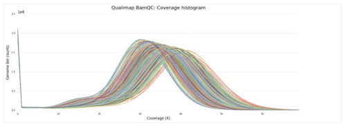 Depth of coverage graph for Batch 4 data