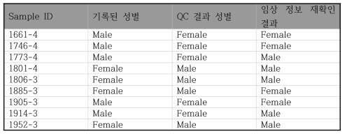 List of samples with incorrect gender description detected by QC pipeline