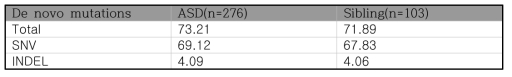 Statistics of de novo variant identified