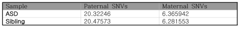 Result of the phased de novo variant