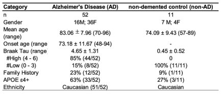 Statistics of the brain sample doners