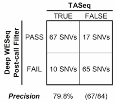 The contingency table of targeted sequencing results and low-frequency variant calling pipeline results