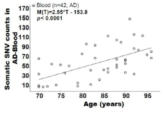 Number of somatic SNVs in blood samples according to the age of the sample