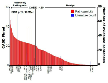 Pathogenic scoring and text- mining results of brain somatic mutations found in AD