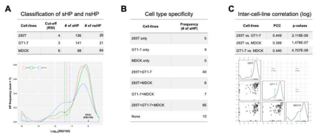 Classification of secretory and non-secretory HPs