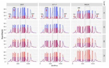 Distribution of number of aligned sequences of multiple sequence alignments of secretory HPs (blue) and non-secretory HPs (red). Three shared motifs in secretory HPs are identified (arrow). Homeodomain regions are boxed