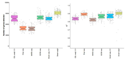 scRNA-seq Assay Protocol Accuracy Comparison