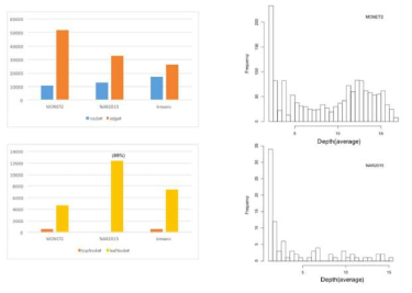 Comparison of features from different network methods