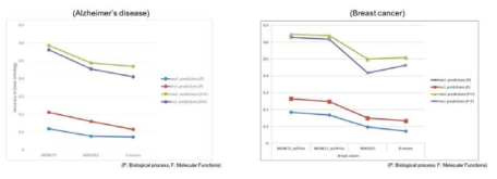 Accuracy comparison of different networks