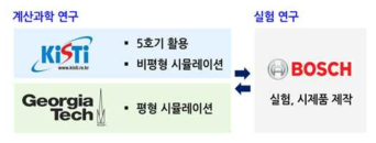 Diagram of collaborative research between KISTI-Georgia Tech.-BOSCH