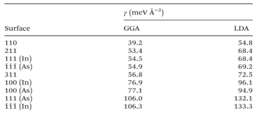 Surface energies of InAs nanowires on various facets