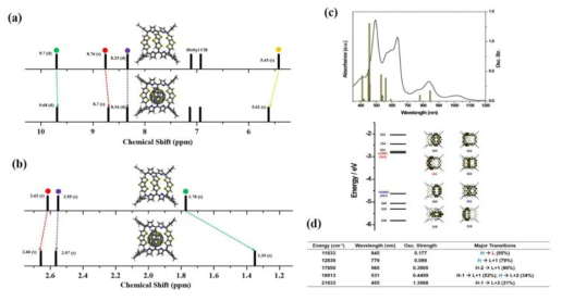 Partial views of the calculated proton NMR spectra of (a) aromatic and (b) aliphatic regions of 1 and 1:C60. (c) Calculated vertical transitions, (d) energy level diagrams and molecular orbitals