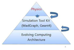 Simulation Tool Kit utilization for the field of high energy physics