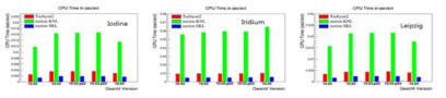 The CPU comparison of KISTI-4 and KISTI-5 supercomputers