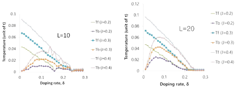 The predicted U(1) phase diagrams in the plane of temperature and hole doping concentration for three different values of Heisenberg coupling constant, i.e., J/t = 0.2, 0.3, 0.4 on the 2 different unit cell lattice sizes 10×10 and 20×20