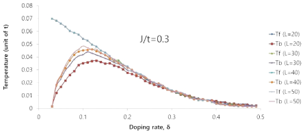 The predicted SU(2) phase diagram computed from 2-dimensional t-J model Hamiltonian for J/t = 0.3 with the variation of unit cell lattice size (20×20, 30×30, 40×40, and 50×50)