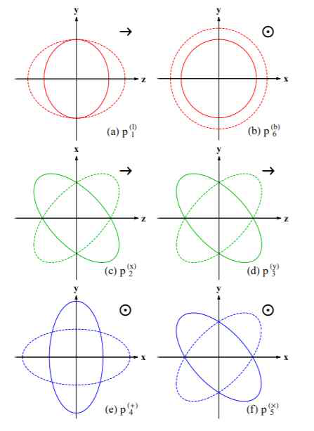 Six polarization modes: (a) breathing mode (b) longitudinal mode (c) vector-x mode (d) vector-y mode (e) plus mode (f) cross mode. The red, green, and blue colors indicate scalar, vector, and tensor modes, respectively. The circled dot in (b), (e), and (f) indicates respectively the wave propagating out of the page, and the right arrows in (a), (c), and (d) mean respectively the direction of wave propagation in the z-direction