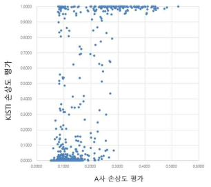 KISTI machine learning pattern recognition evaluation results