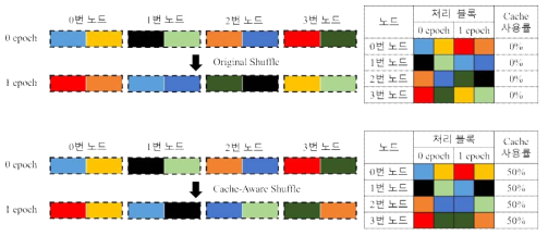 Schematic of cache-aware shuffling optimization