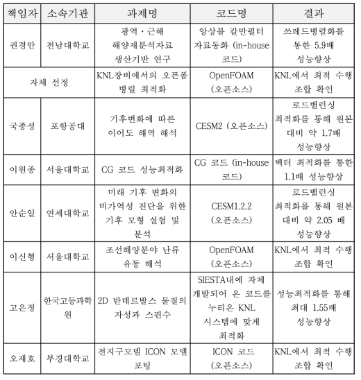 Supporting program list of 2019 parallel performance optimization