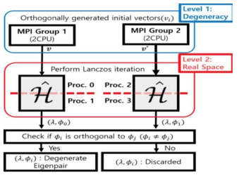 Multi-level parallelization for LANZCOS algorithm