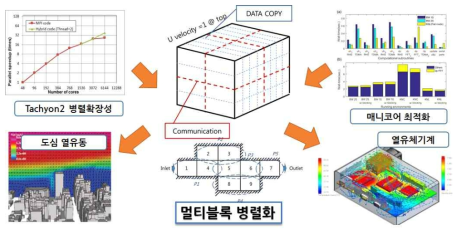 High-parallel algorithm for thermal-fluid analysis