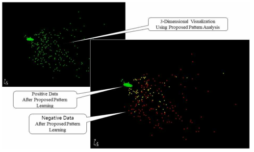 Visualization of Actual Sensor Data using KISTI Pattern Analysis