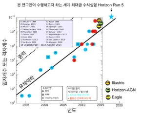 (a) World's largest cosmological numerical experiment (Box size > 100 Mpc/h)