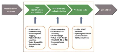 Flow of CADD(Computer-Adided Drug Design) and virtual screening