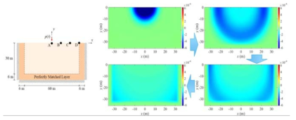 FEA of Seismic propagation