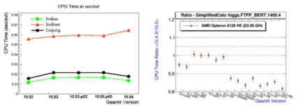 Low energy physics profiling [KISTI] (leftplot plot), High Energy Physics Profiling [Fermilab] (right plot)