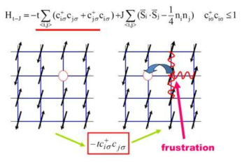 Mathematical formula and schematic diagram of t-J model Hamiltonian