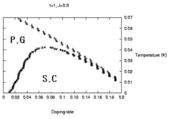 Numerically predicted phase diagram of high-temperature superconducting cuprates