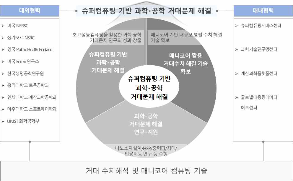 Relationship between sub-projects (R&D programs)