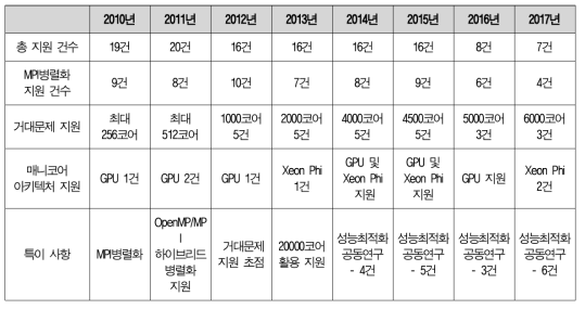 Annual status of performance optimization and parallelization