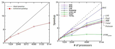 parallel performance test of turbulence simulation by using maximum 6,144cores