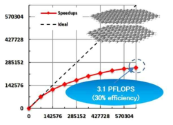 RI-MP2 of (C150H30)2 calculation by K-computer of 80,199 nodes