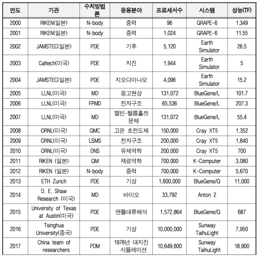 Gordon Bell award list in peak performance