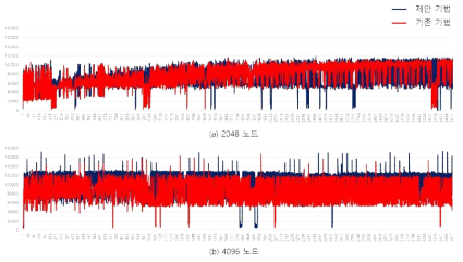 Application result of communication method by layer using ResNet-50 model (a) Image throughput per second by 2048 KNL node/ (b) Image throughput per second by 4096 KNL node