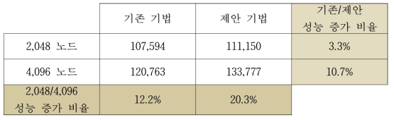 Image throughput per second of communication method by layer(top 10%)