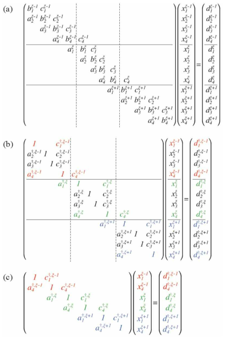 Schematic of a tridiagonal system. (a) A partitioned sub-matrices, (b) the modified submatrices, and (c) a reduced tridiagonal system