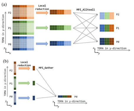 Schematic of (a) the present method using MPI Alltoall for many tridiagonal systems, and (b) a communication method using MPI Gather for a single tridigonal system