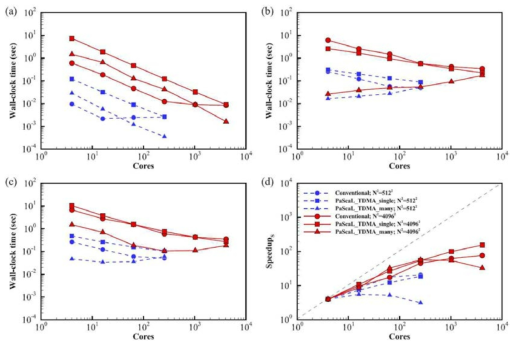 The strong scalability of the conventional method and the proposedmethods of PaScaL_TDMA single and PaScaL_TDMA many